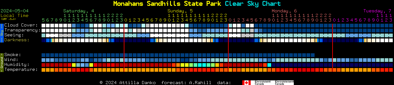 Current forecast for Monahans Sandhills State Park Clear Sky Chart