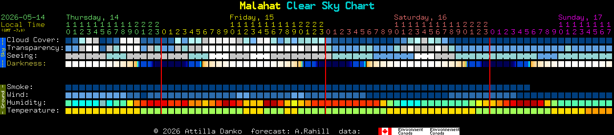 Current forecast for Malahat Clear Sky Chart
