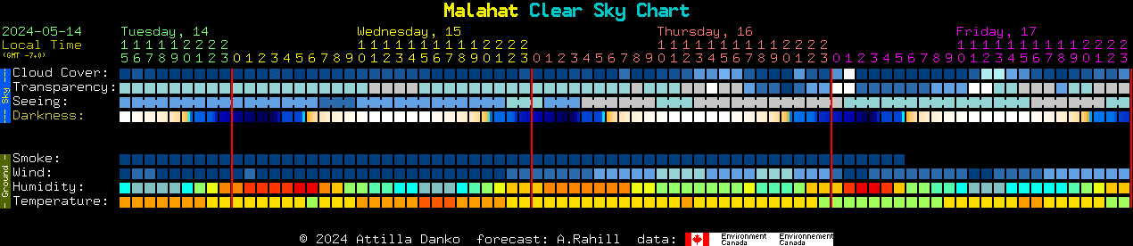 Current forecast for Malahat Clear Sky Chart