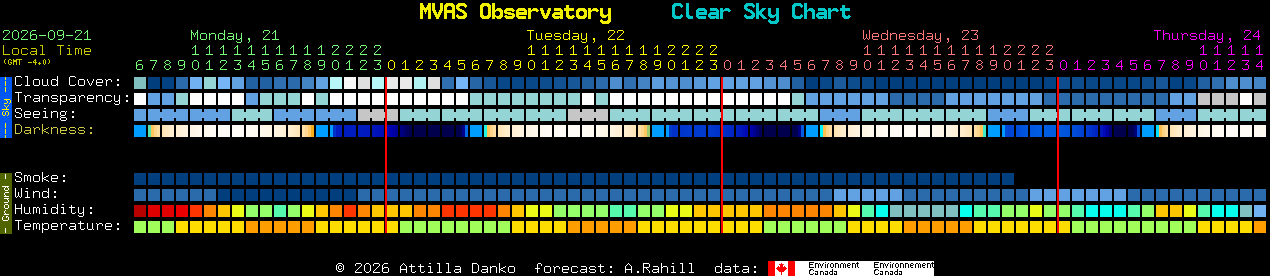 Current forecast for MVAS Observatory Clear Sky Chart