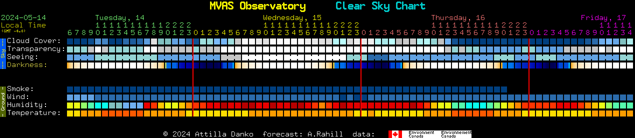 Current forecast for MVAS Observatory Clear Sky Chart