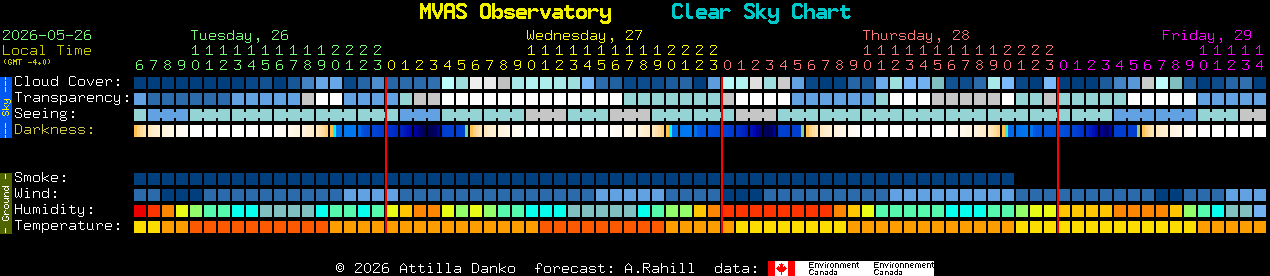 Current forecast for MVAS Observatory Clear Sky Chart