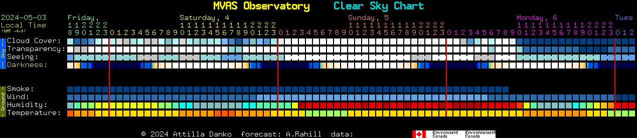 Current forecast for MVAS Observatory Clear Sky Chart