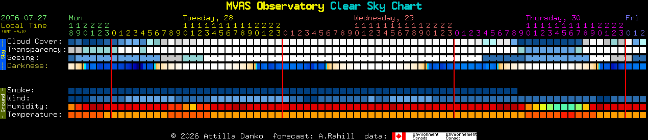 Current forecast for MVAS Observatory Clear Sky Chart