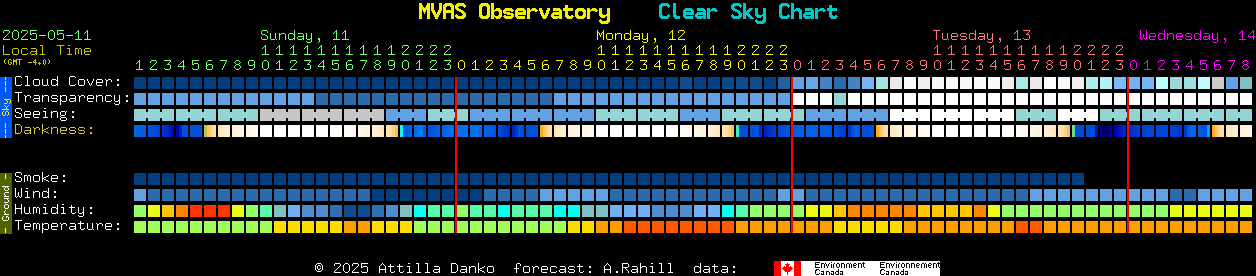 Current forecast for MVAS Observatory Clear Sky Chart