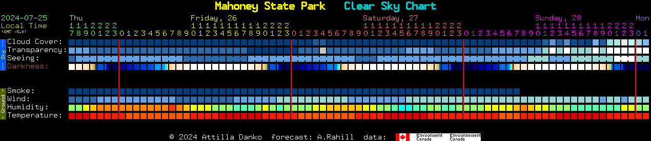 Current forecast for Mahoney State Park Clear Sky Chart