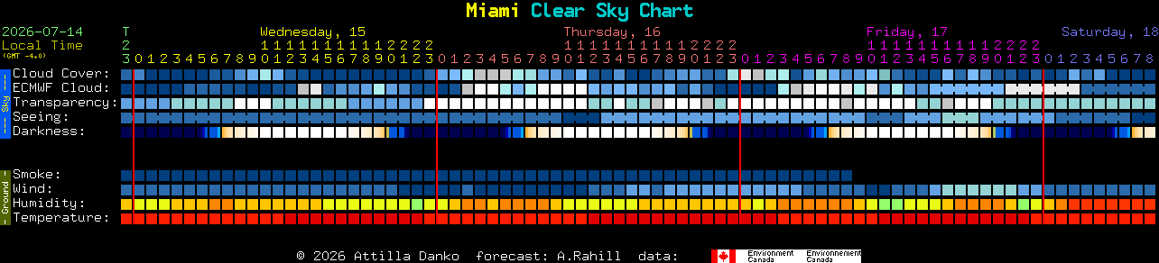 Current forecast for Miami Clear Sky Chart