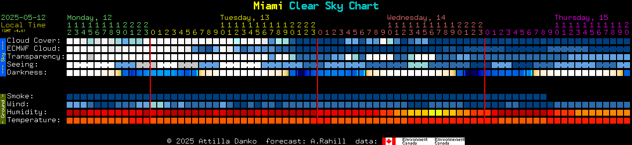 Current forecast for Miami Clear Sky Chart