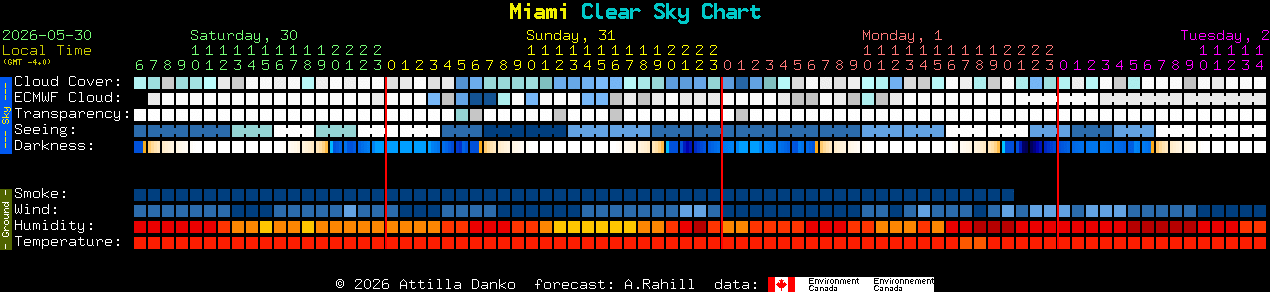 Current forecast for Miami Clear Sky Chart