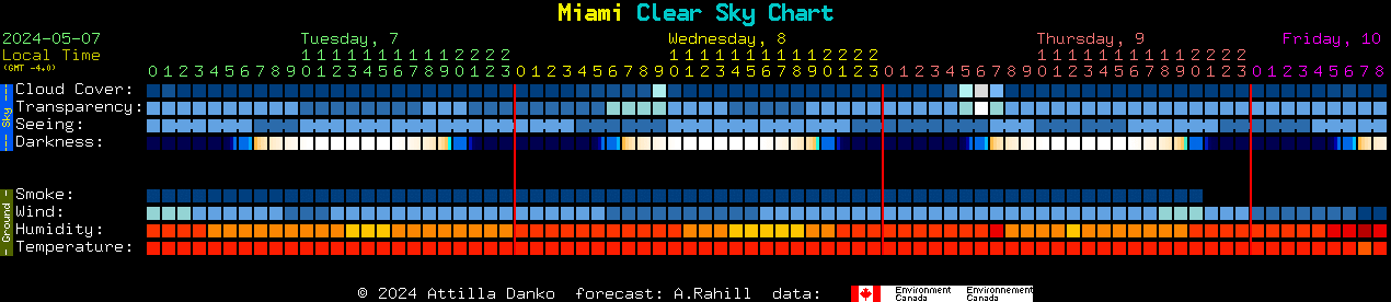 Current forecast for Miami Clear Sky Chart