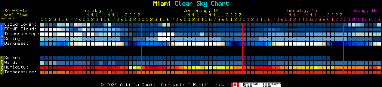 Current forecast for Miami Clear Sky Chart