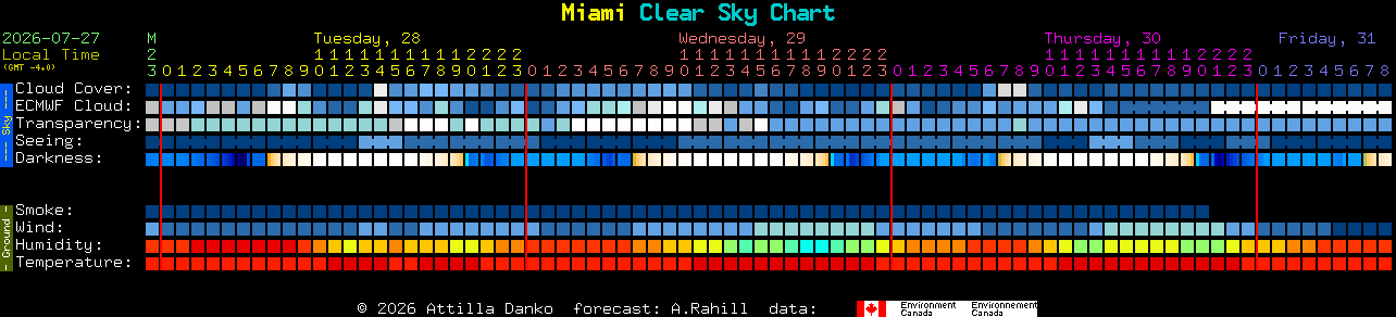 Current forecast for Miami Clear Sky Chart
