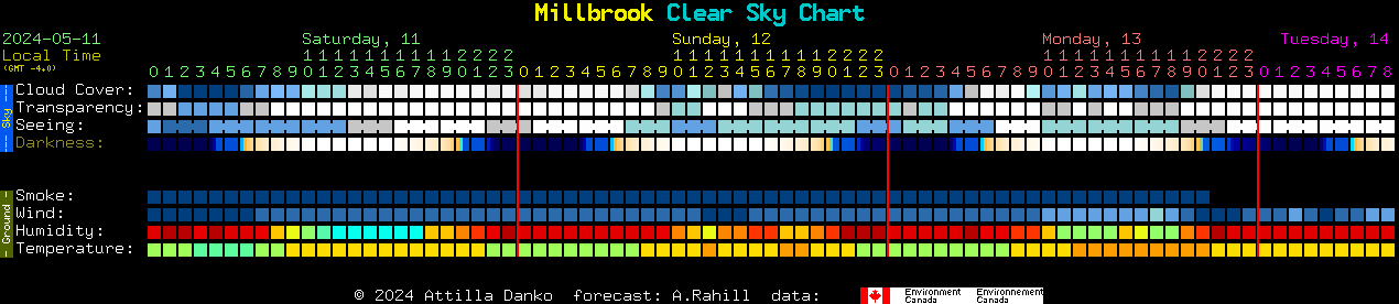 Current forecast for Millbrook Clear Sky Chart