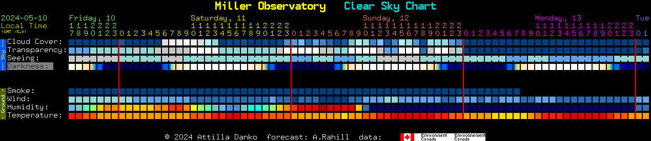 Current forecast for Miller Observatory Clear Sky Chart
