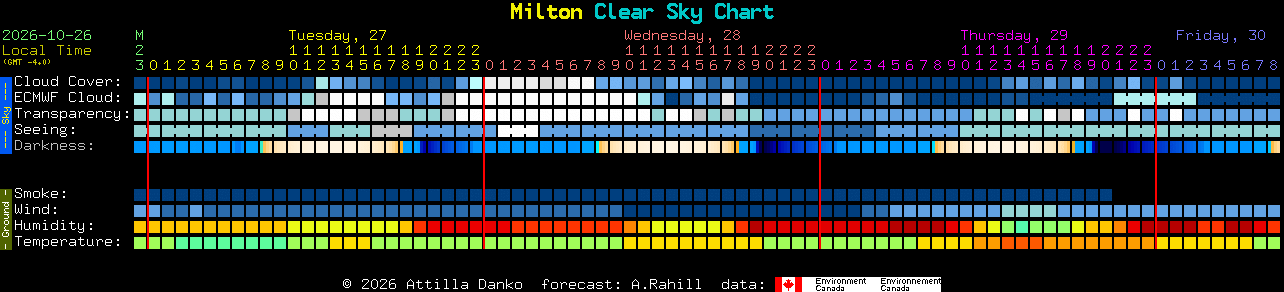 Current forecast for Milton Clear Sky Chart