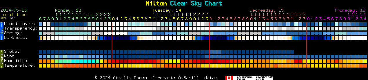 Current forecast for Milton Clear Sky Chart