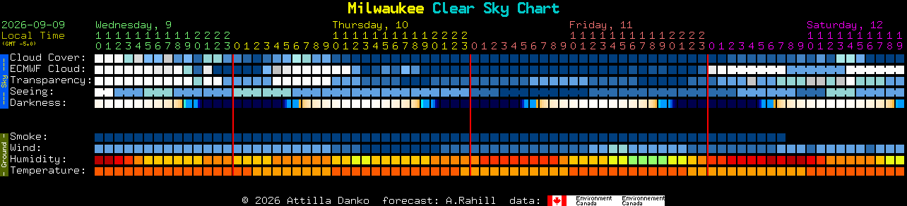 Current forecast for Milwaukee Clear Sky Chart