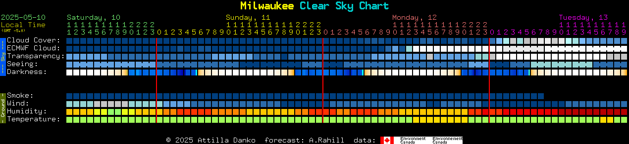 Current forecast for Milwaukee Clear Sky Chart