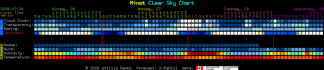 Current forecast for Minot Clear Sky Chart