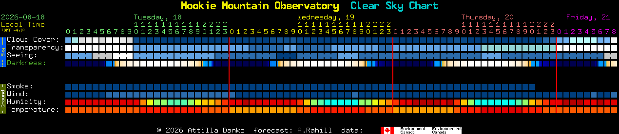 Current forecast for Mookie Mountain Observatory Clear Sky Chart