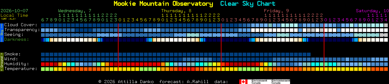 Current forecast for Mookie Mountain Observatory Clear Sky Chart