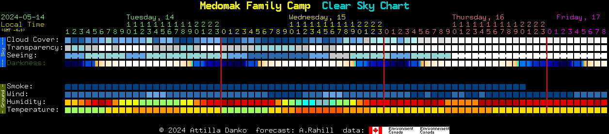 Current forecast for Medomak Family Camp Clear Sky Chart