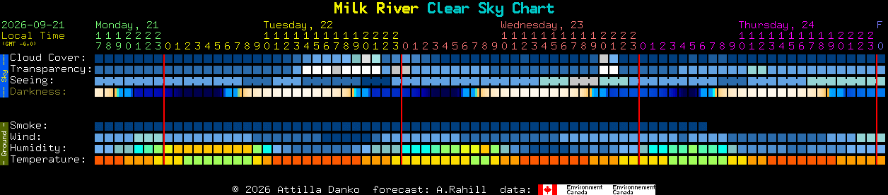 Current forecast for Milk River Clear Sky Chart