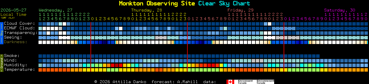 Current forecast for Monkton Observing Site Clear Sky Chart