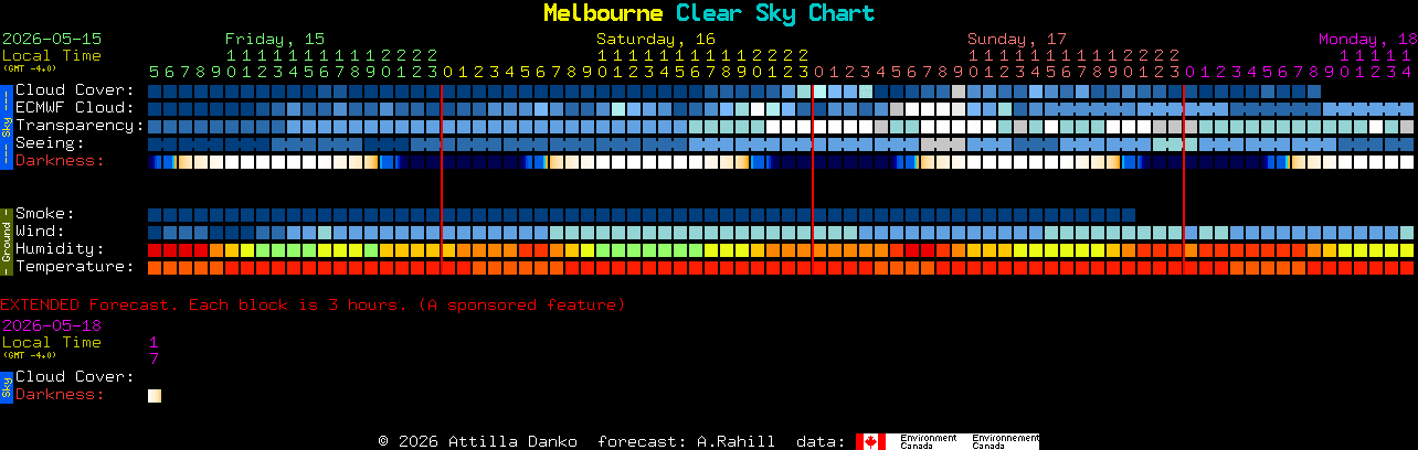 Current forecast for Melbourne Clear Sky Chart