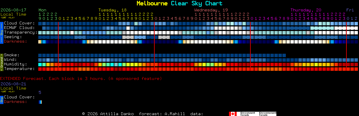 Current forecast for Melbourne Clear Sky Chart