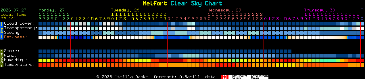 Current forecast for Melfort Clear Sky Chart