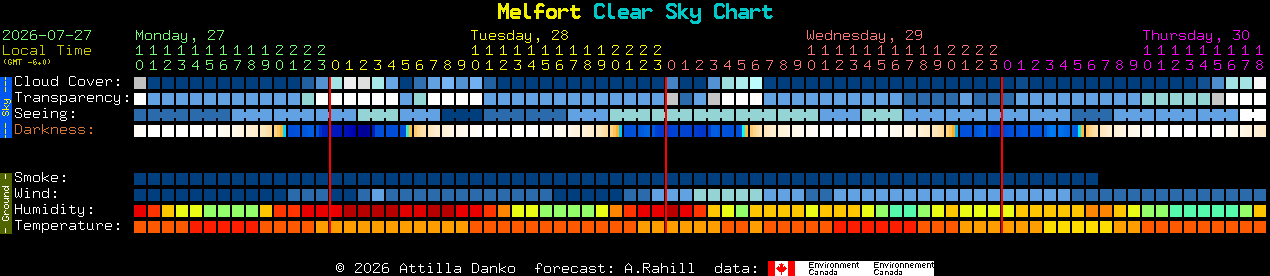 Current forecast for Melfort Clear Sky Chart
