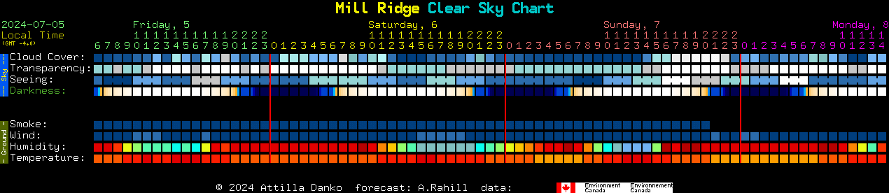Current forecast for Mill Ridge Clear Sky Chart