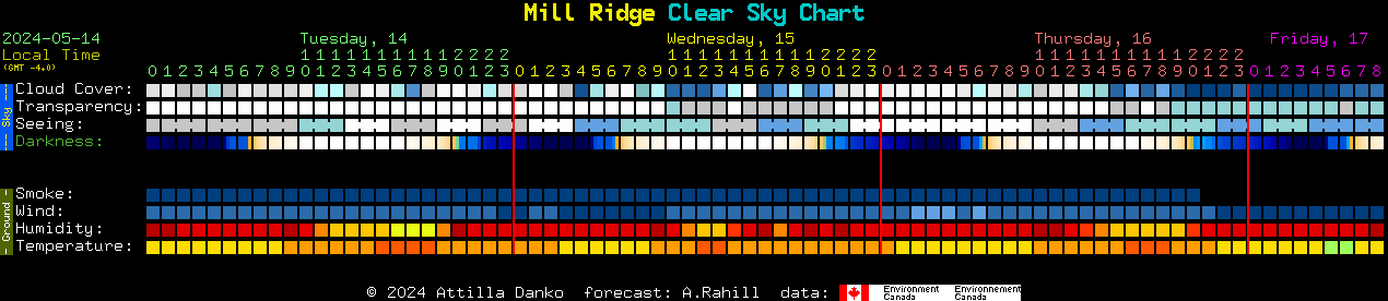 Current forecast for Mill Ridge Clear Sky Chart