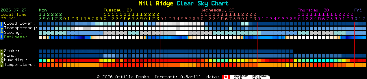 Current forecast for Mill Ridge Clear Sky Chart
