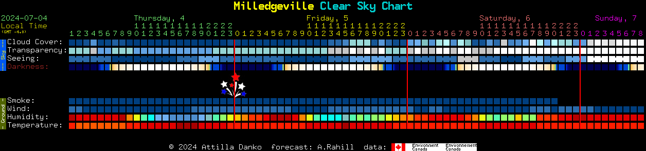 Current forecast for Milledgeville Clear Sky Chart