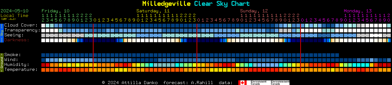 Current forecast for Milledgeville Clear Sky Chart