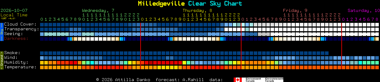 Current forecast for Milledgeville Clear Sky Chart