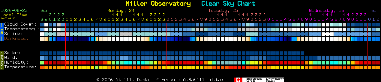 Current forecast for Miller Observatory Clear Sky Chart