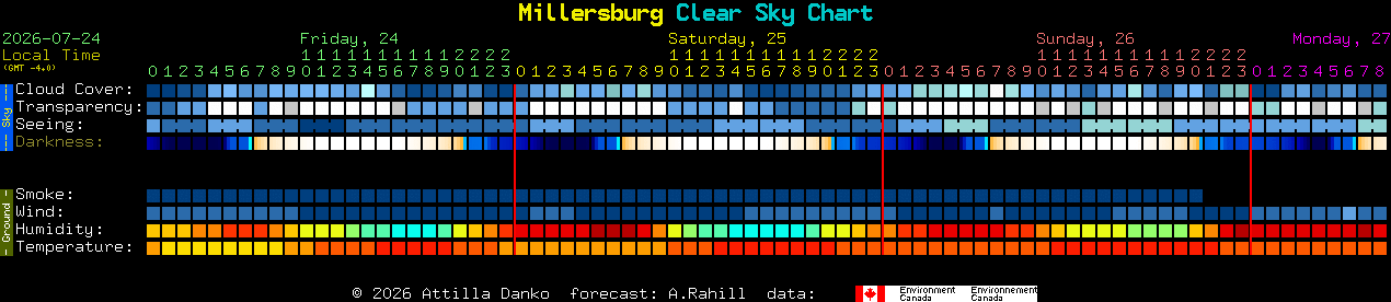 Current forecast for Millersburg Clear Sky Chart