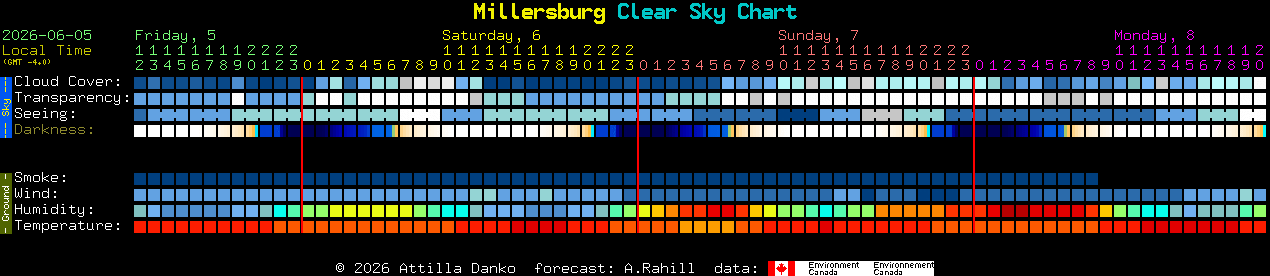 Current forecast for Millersburg Clear Sky Chart