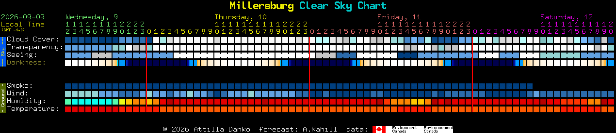 Current forecast for Millersburg Clear Sky Chart