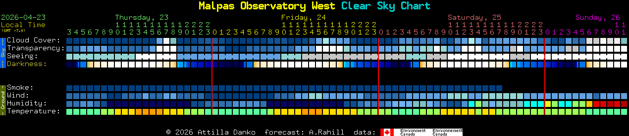 Current forecast for Malpas Observatory West Clear Sky Chart