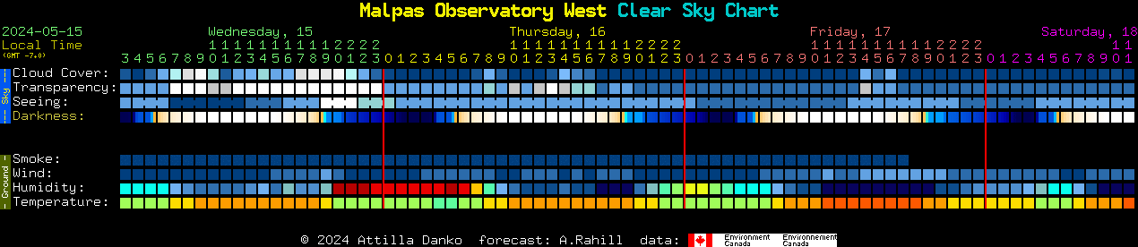 Current forecast for Malpas Observatory West Clear Sky Chart