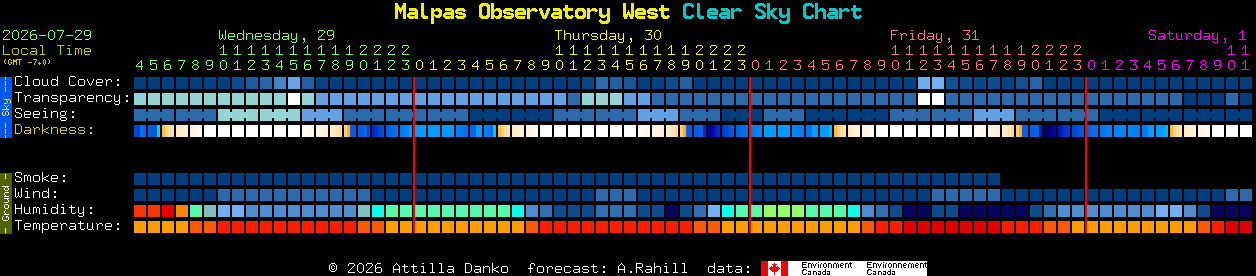 Current forecast for Malpas Observatory West Clear Sky Chart