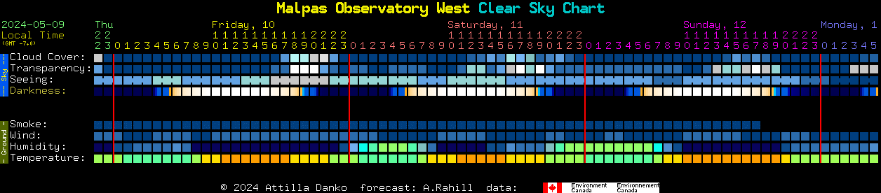 Current forecast for Malpas Observatory West Clear Sky Chart