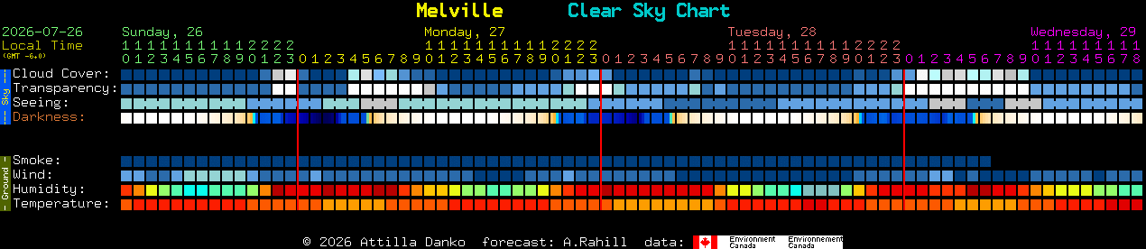 Current forecast for Melville Clear Sky Chart