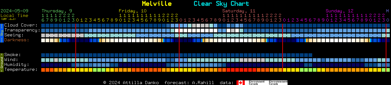 Current forecast for Melville Clear Sky Chart