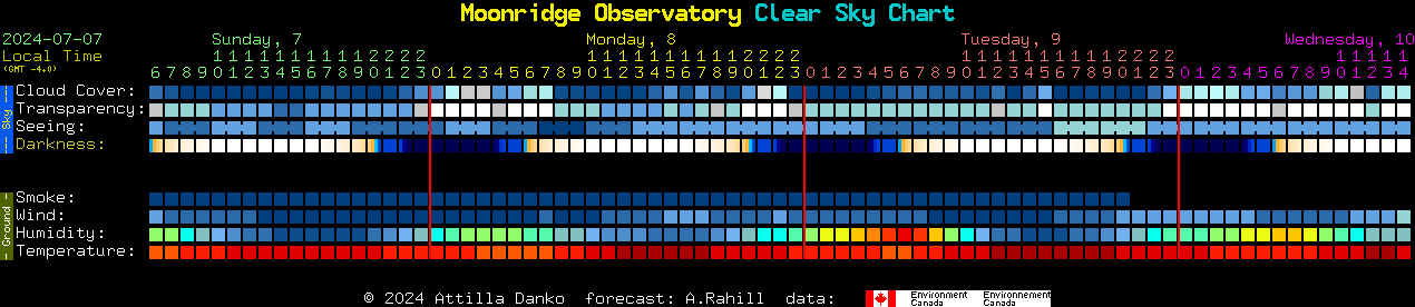 Current forecast for Moonridge Observatory Clear Sky Chart