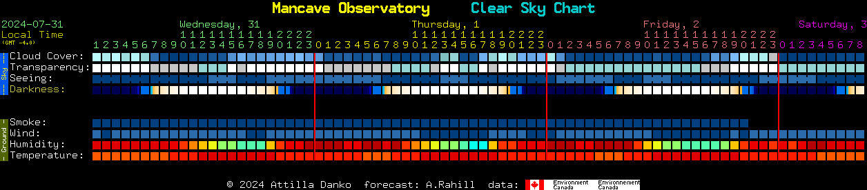 Current forecast for Mancave Observatory Clear Sky Chart